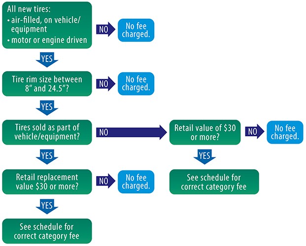 Tires Recycling Fee Category RecycleNB